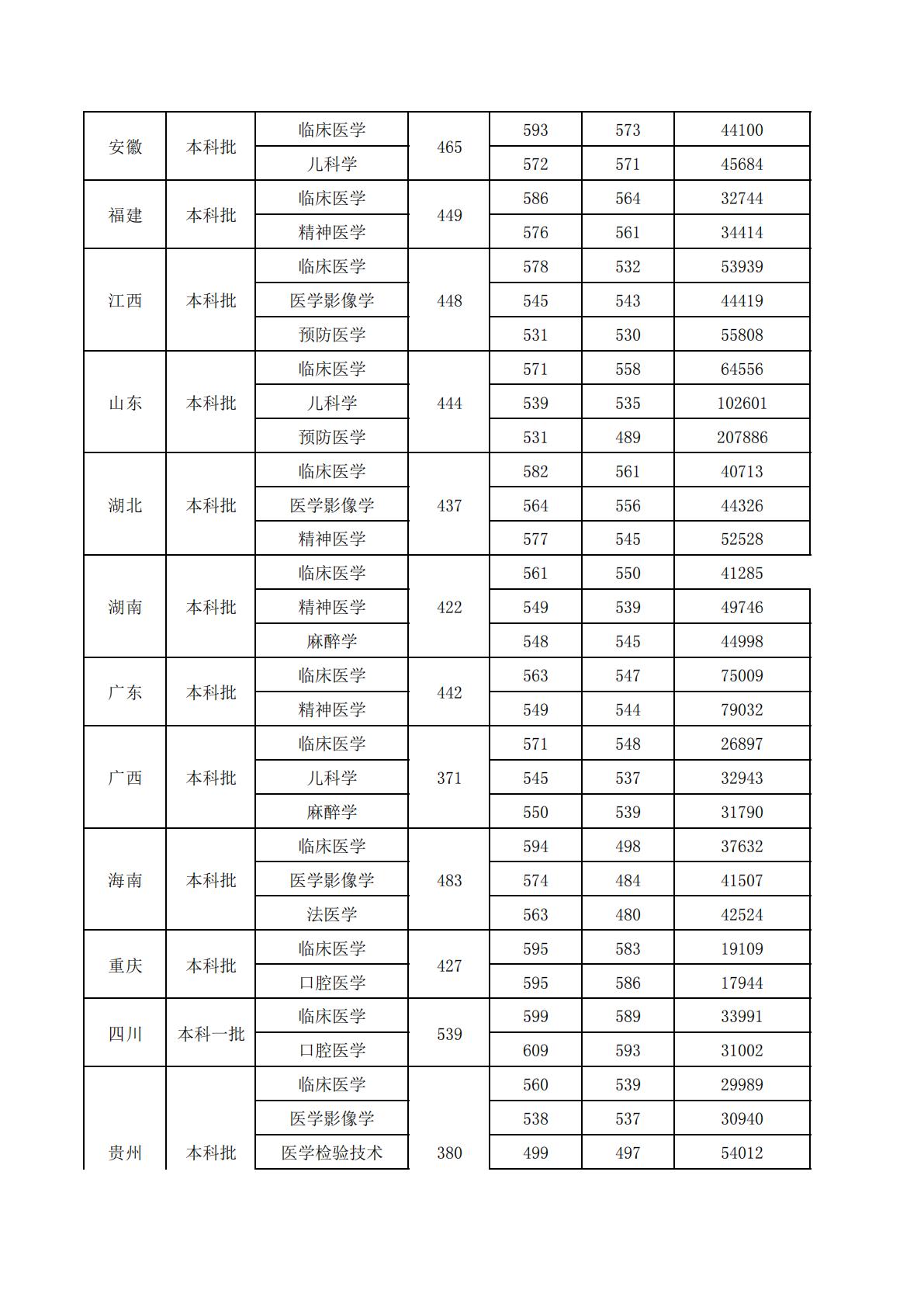 新乡医学院－2024年省外录取分数线情况统计表