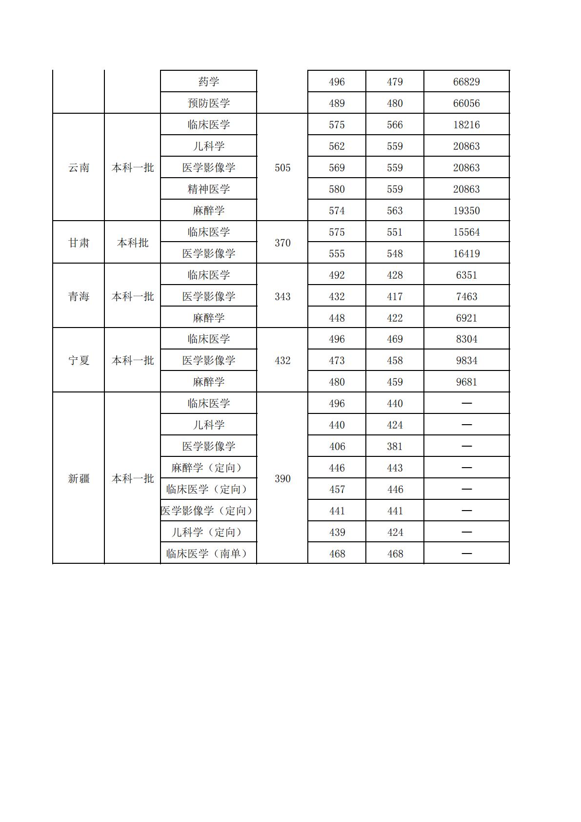 新乡医学院－2024年省外录取分数线情况统计表