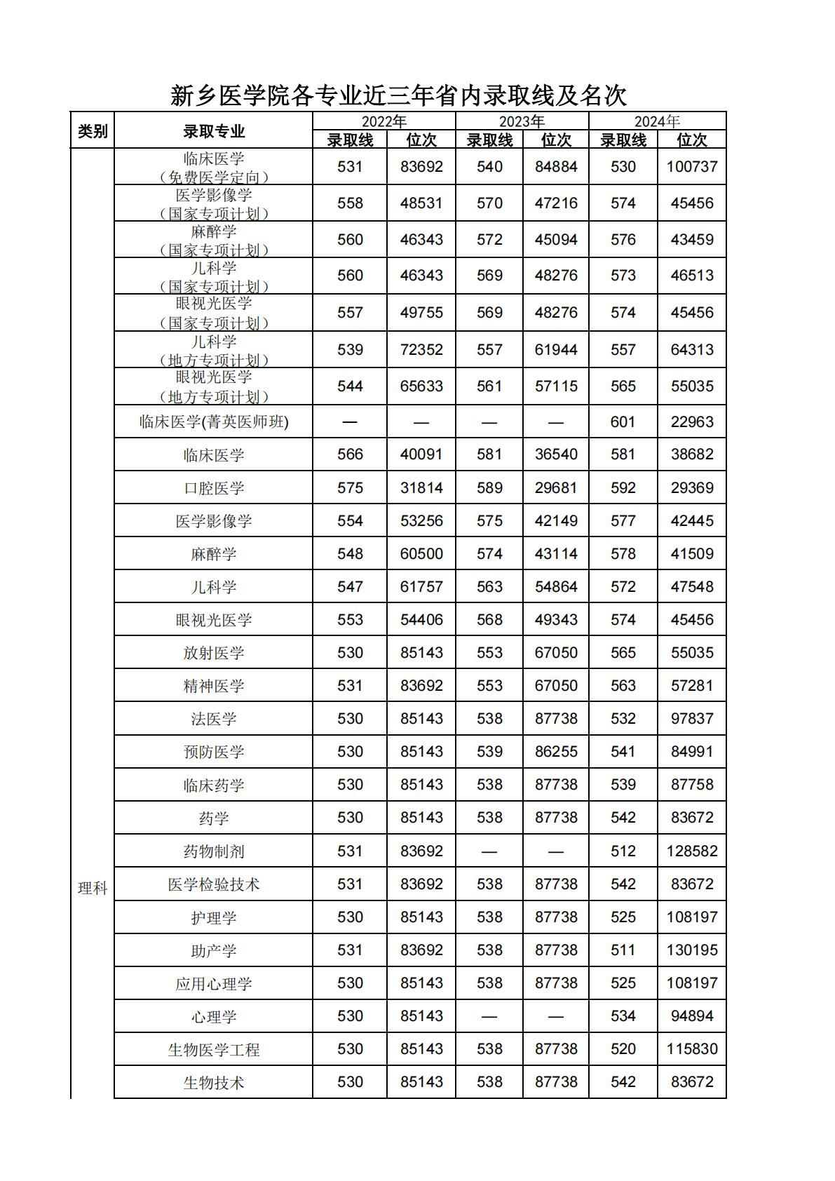 新乡医学院近三年省内录取线及位次（2022-2024）