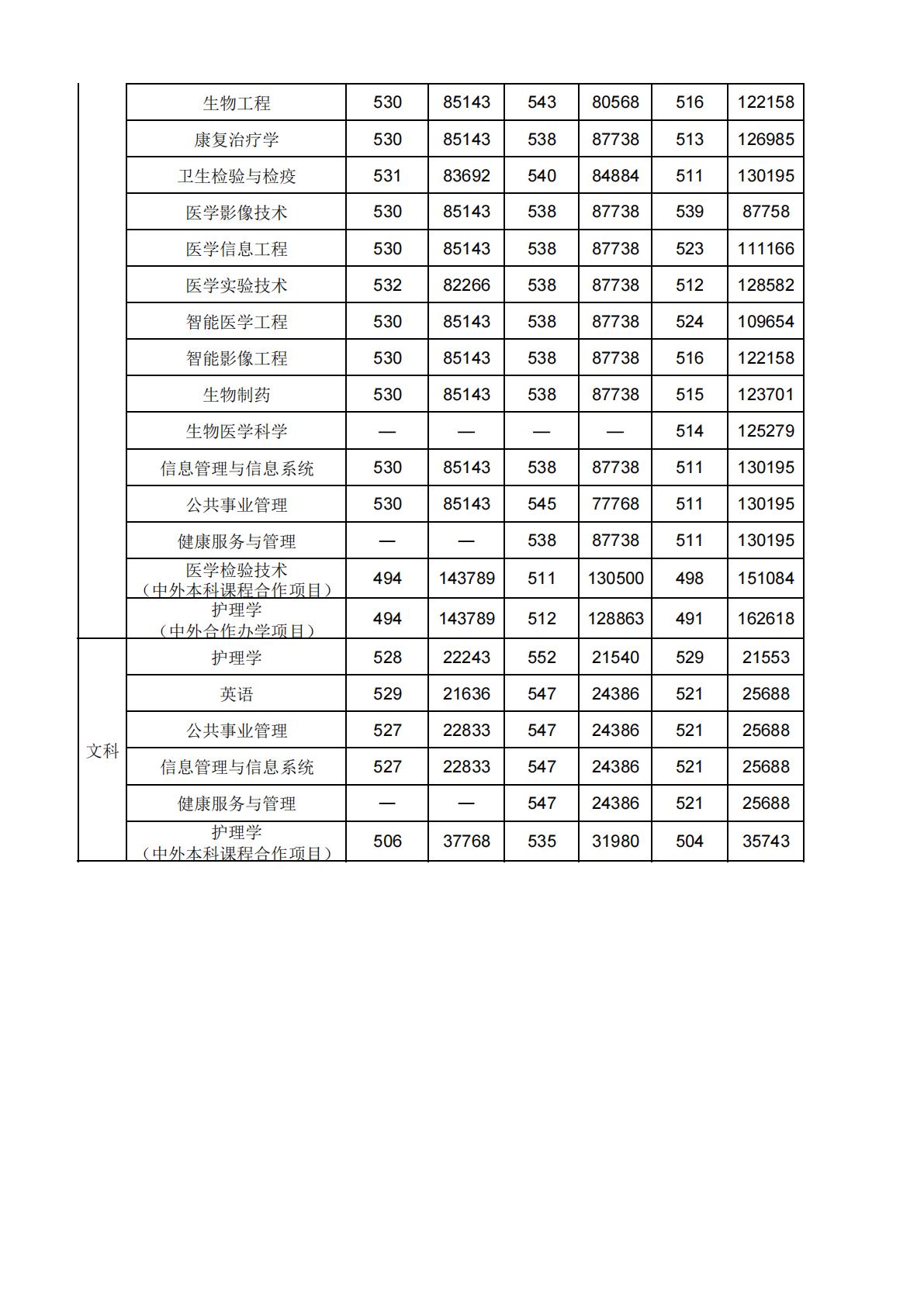 新乡医学院近三年省内录取线及位次（2022-2024）