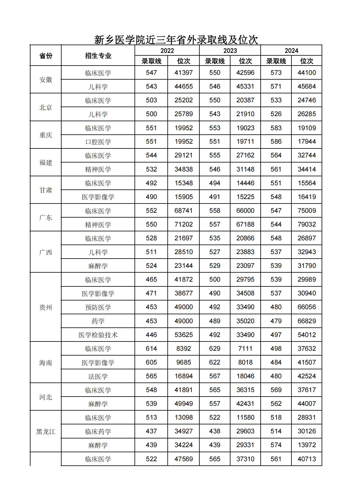 新乡医学院近三年省外录取线及位次（2022-2024）