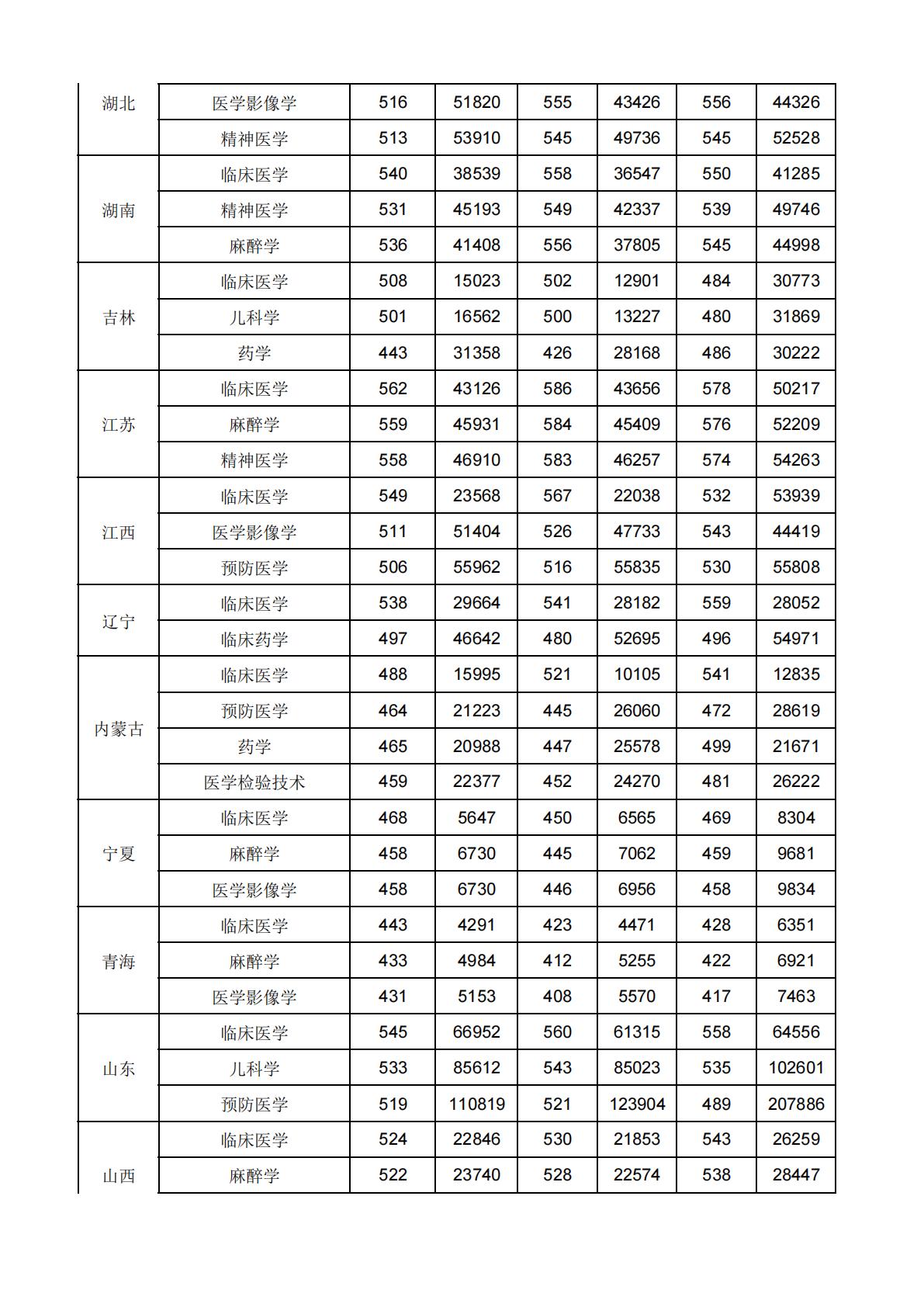 新乡医学院近三年省外录取线及位次（2022-2024）
