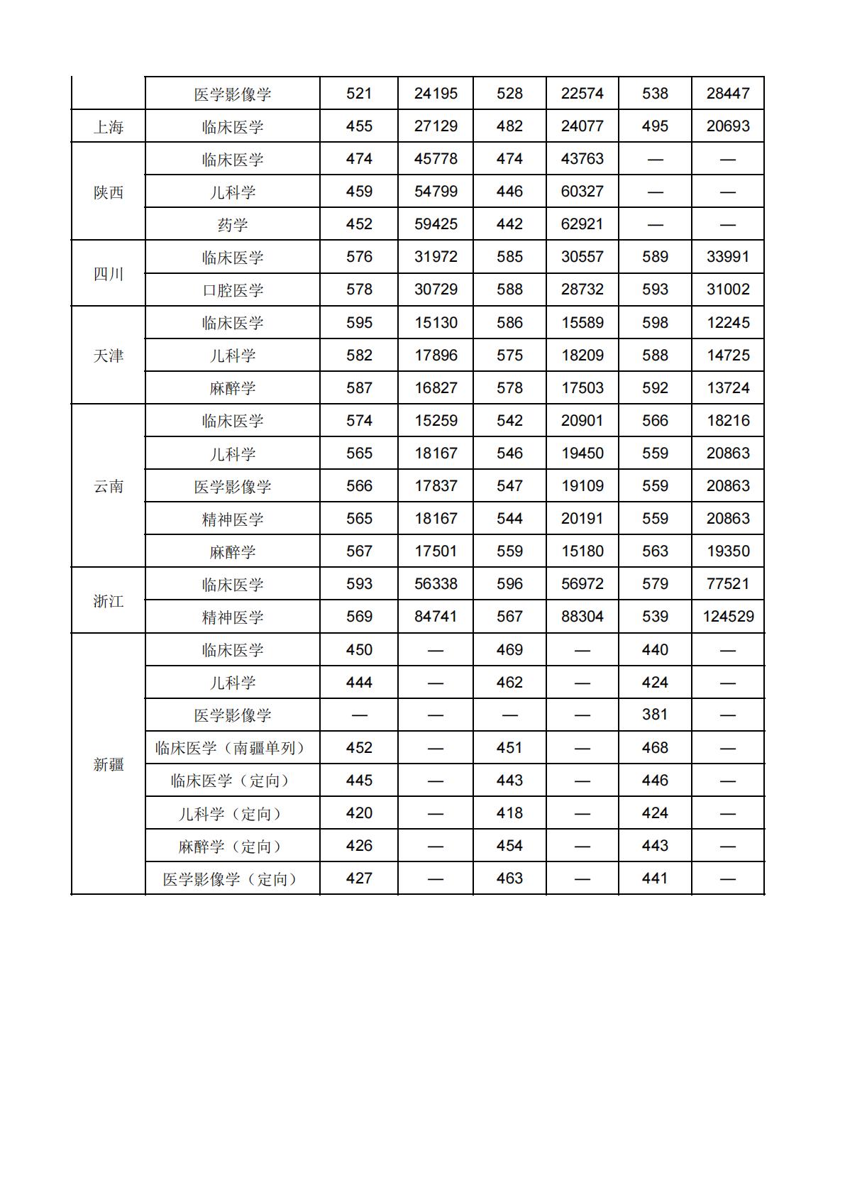 新乡医学院近三年省外录取线及位次（2022-2024）