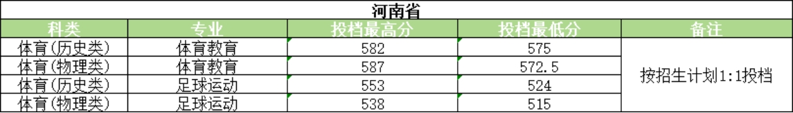 河南大学2025年体育类录取情况<