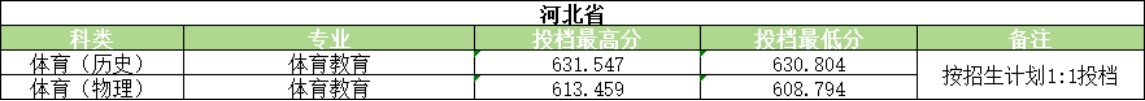 河南大学2025年体育类录取情况<