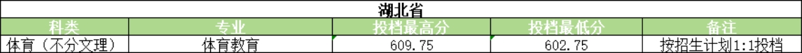 河南大学2025年体育类录取情况<