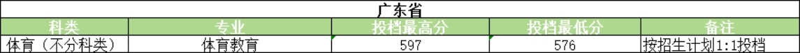 河南大学2025年体育类录取情况<