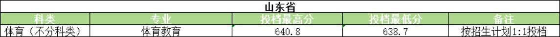 河南大学2025年体育类录取情况<