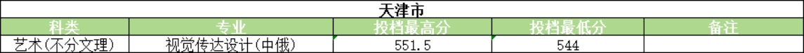 河南大学2025年艺术类录取情况