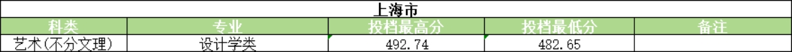 河南大学2025年艺术类录取情况