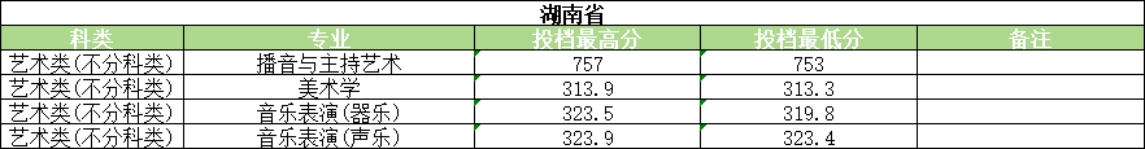 河南大学2025年艺术类录取情况
