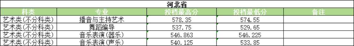 河南大学2025年艺术类录取情况