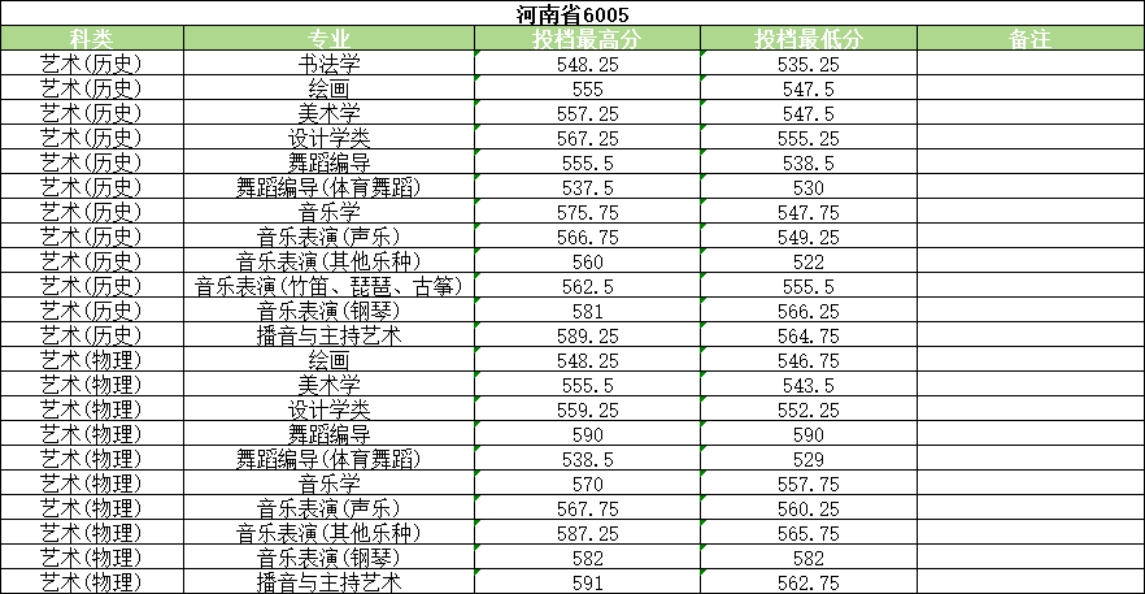 河南大学2025年艺术类录取情况