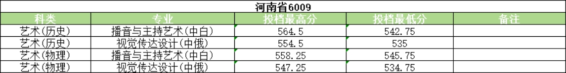 河南大学2025年艺术类录取情况