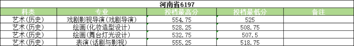 河南大学2025年艺术类录取情况
