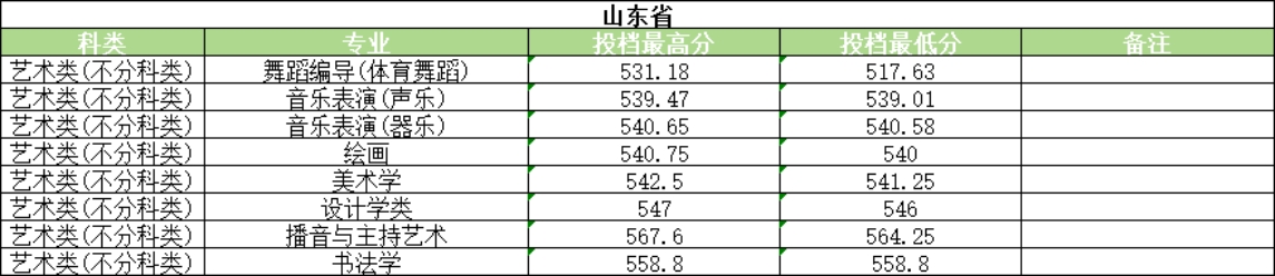 河南大学2025年艺术类录取情况