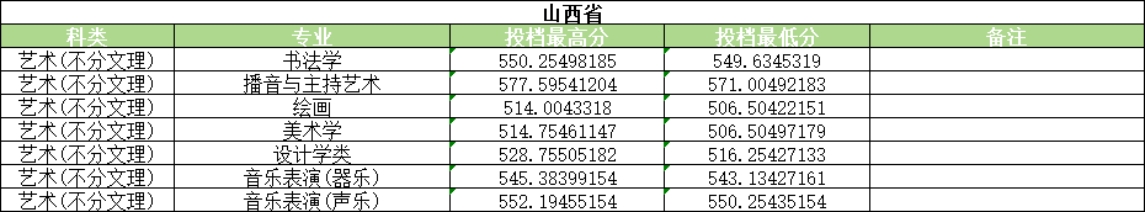 河南大学2025年艺术类录取情况