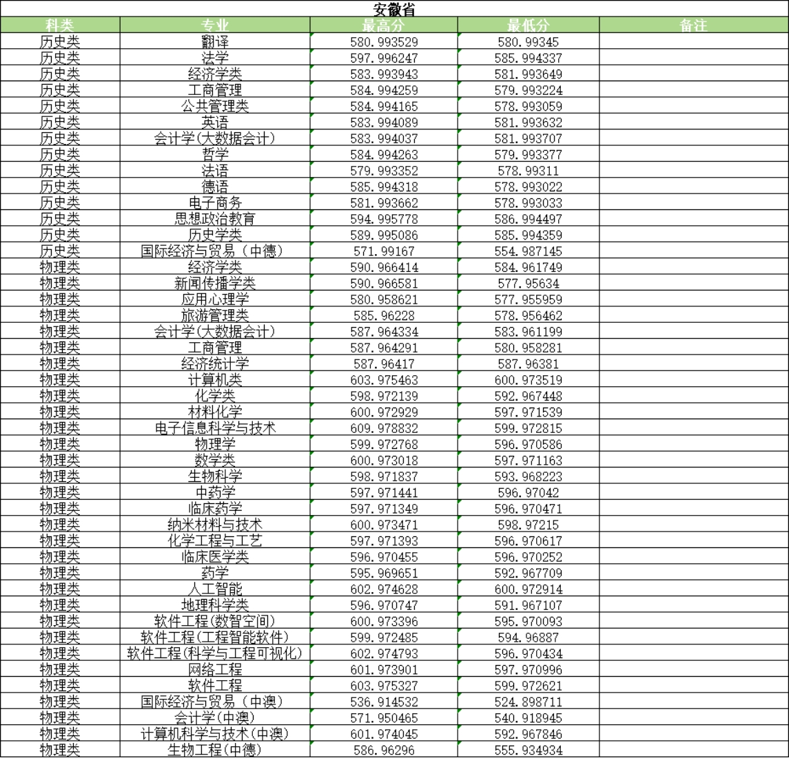 河南大学2025年普通类录取情况