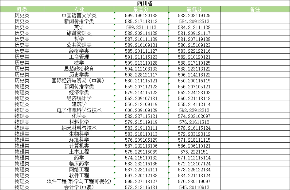 河南大学2025年普通类录取情况