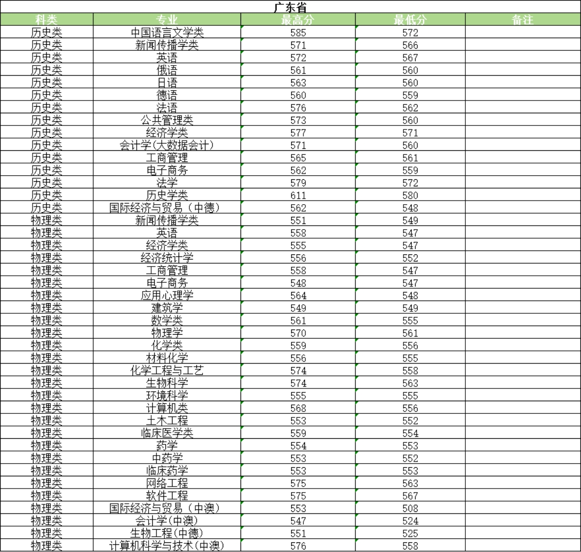 河南大学2025年普通类录取情况