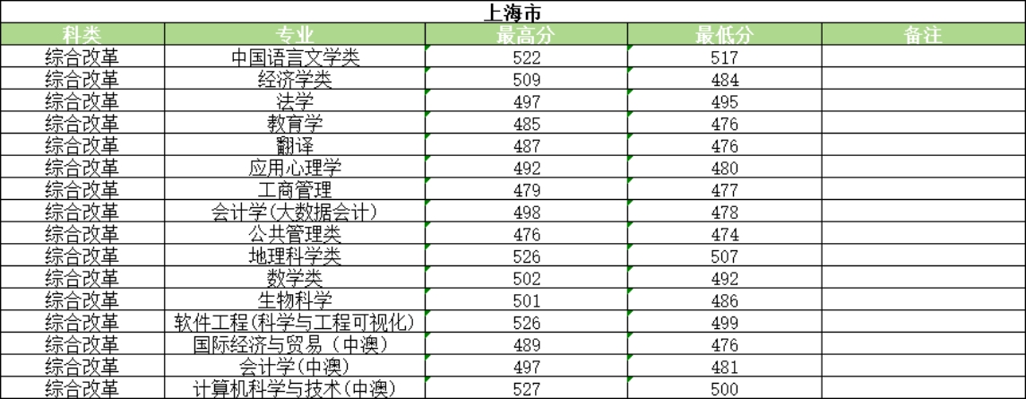 河南大学2025年普通类录取情况