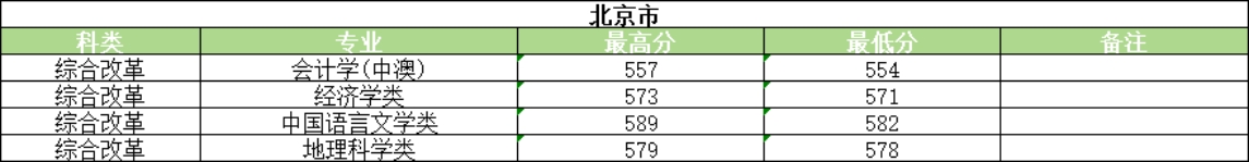 河南大学2025年普通类录取情况