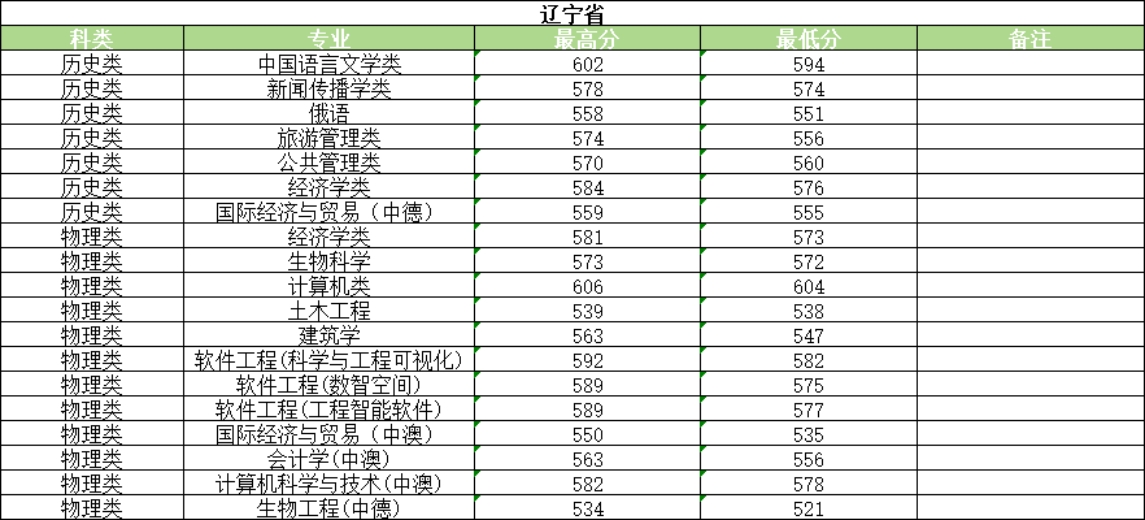 河南大学2025年普通类录取情况