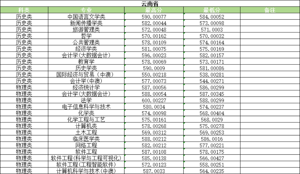 河南大学2025年普通类录取情况