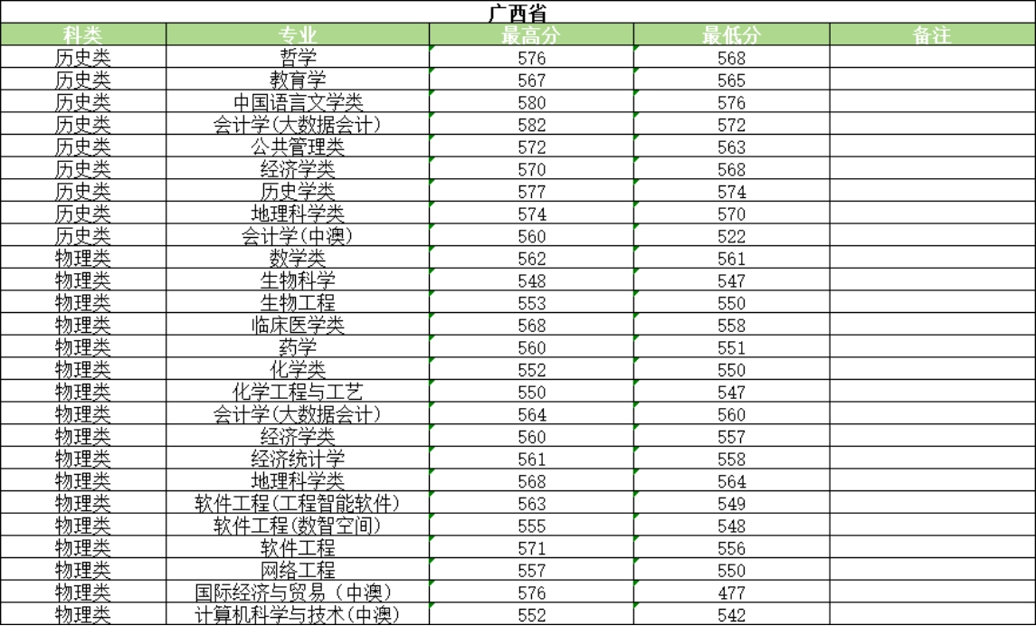 河南大学2025年普通类录取情况