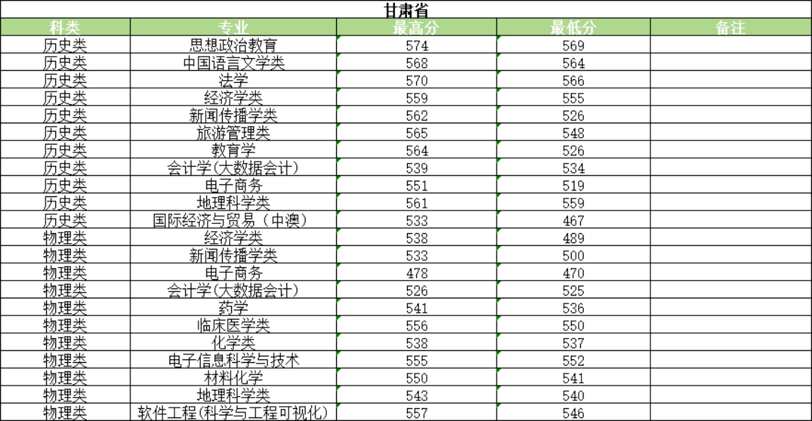 河南大学2025年普通类录取情况