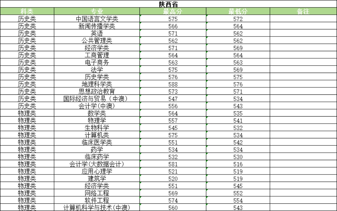 河南大学2025年普通类录取情况
