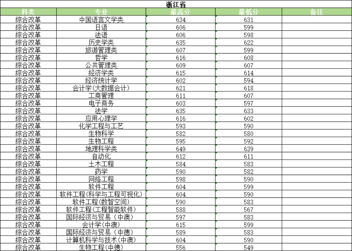河南大学2025年普通类录取情况
