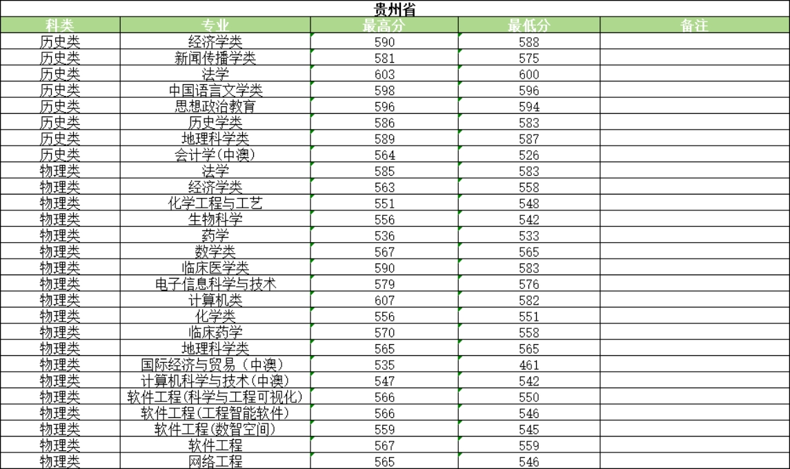河南大学2025年普通类录取情况