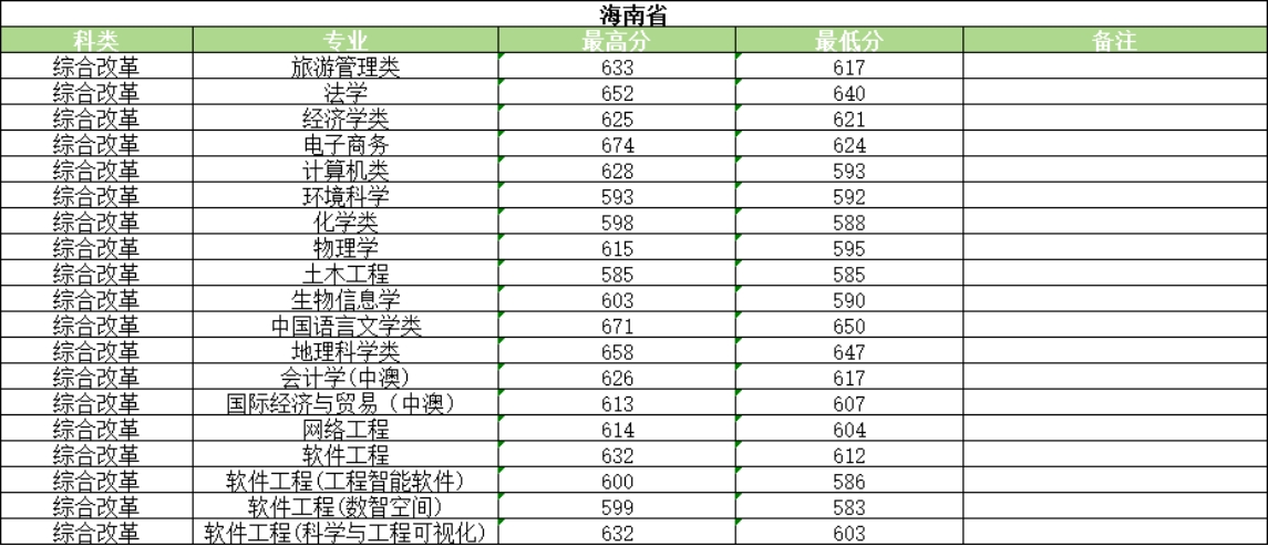 河南大学2025年普通类录取情况