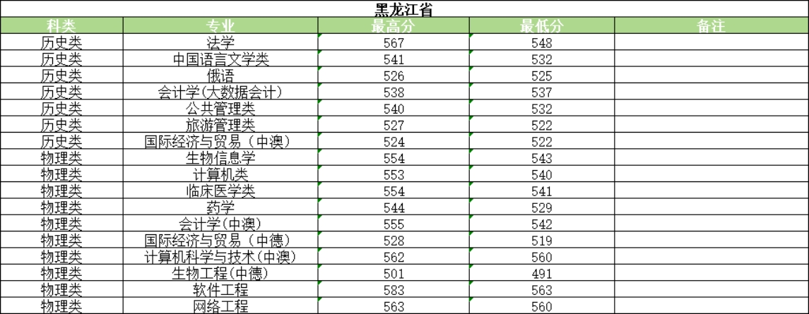 河南大学2025年普通类录取情况
