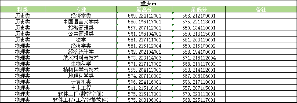 河南大学2025年普通类录取情况