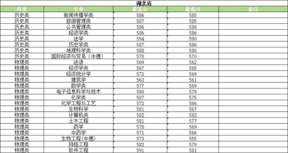 河南大学2025年普通类录取情况
