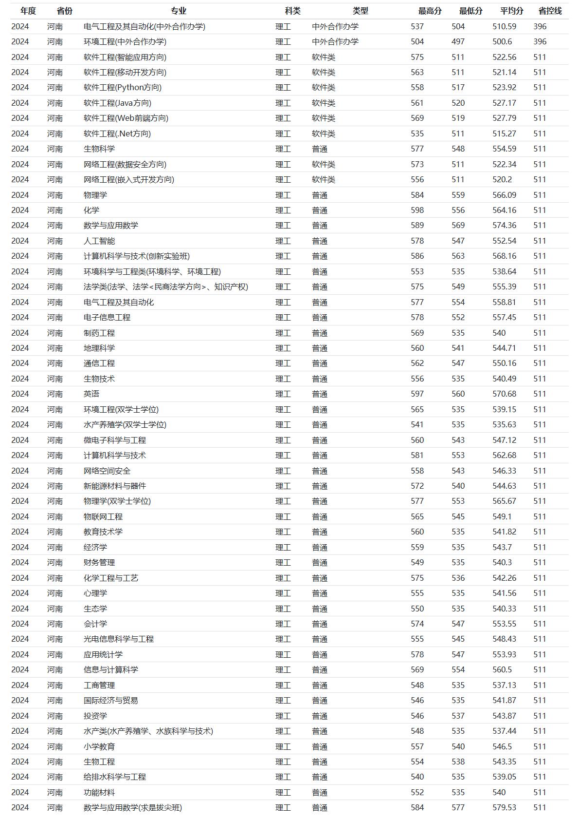 河南师范大学－2024年招生分数线