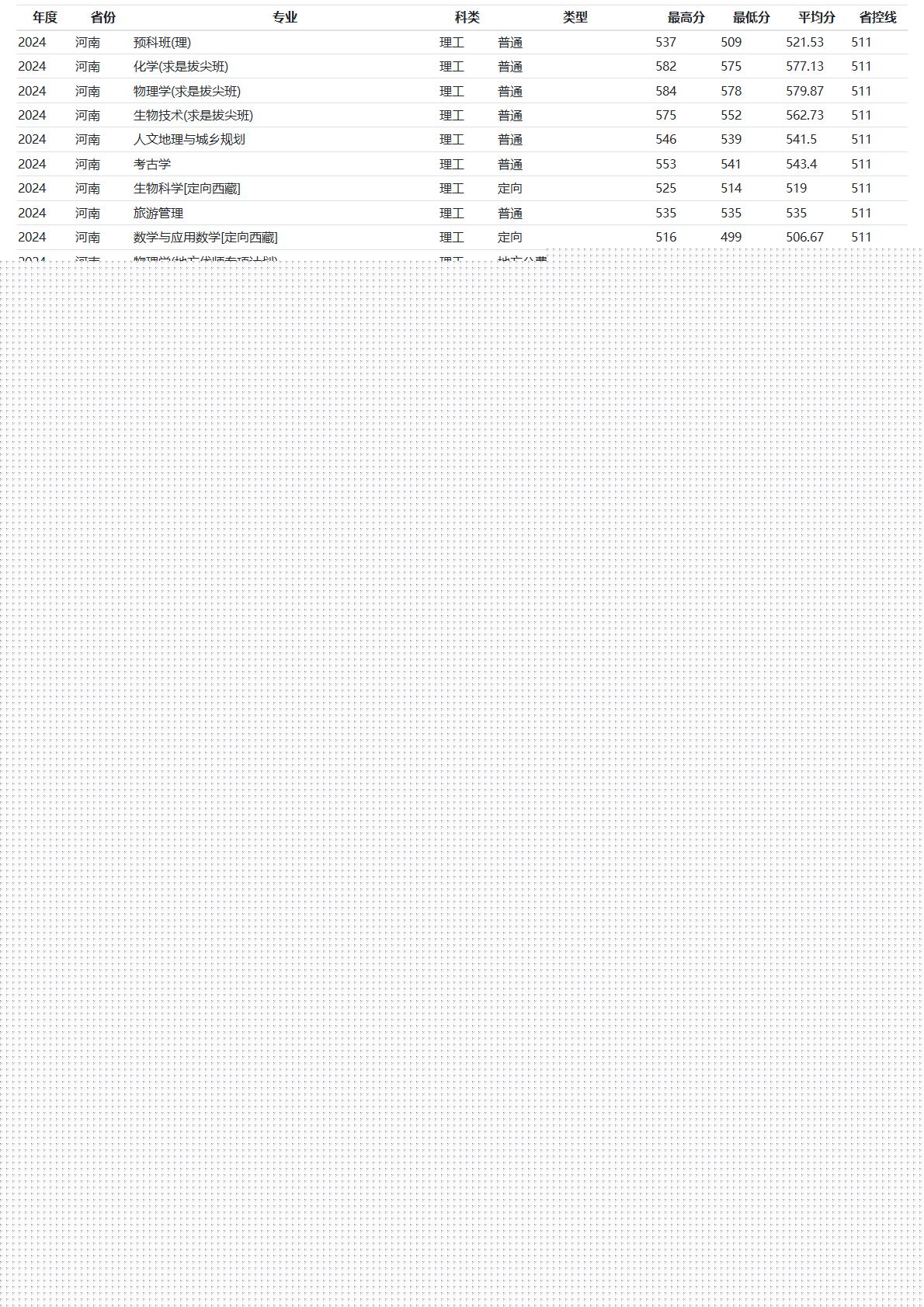 河南师范大学－2024年招生分数线