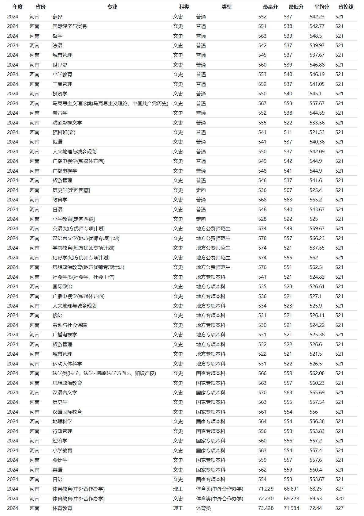 河南师范大学－2024年招生分数线