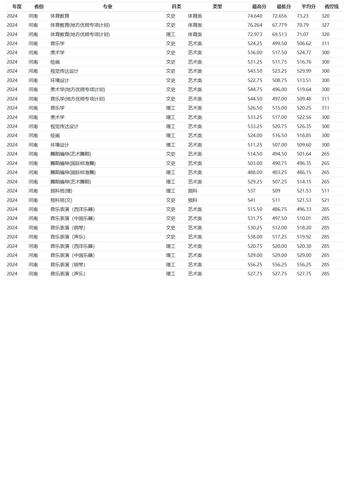 河南师范大学－2024年招生分数线