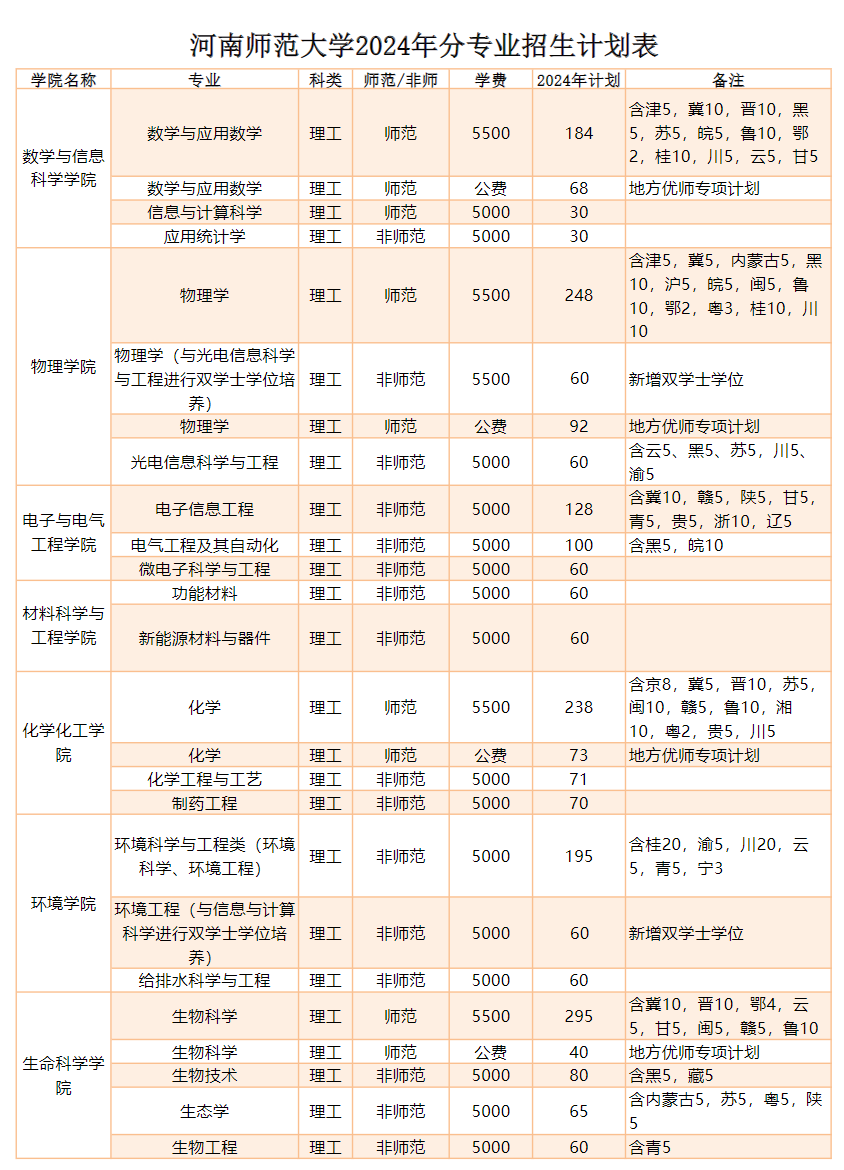 河南师范大学2024年分专业招生计划表