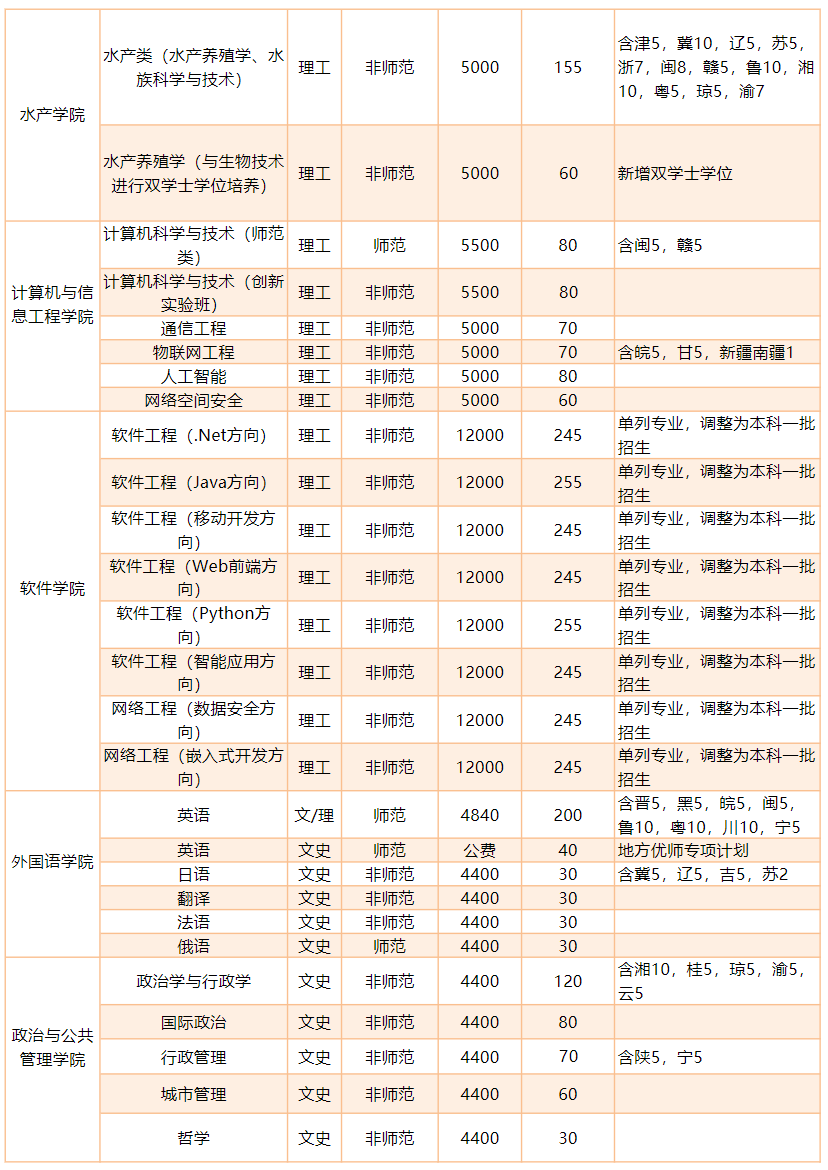 河南师范大学2024年分专业招生计划表