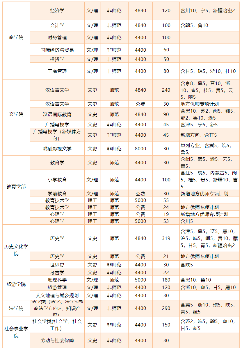 河南师范大学2024年分专业招生计划表
