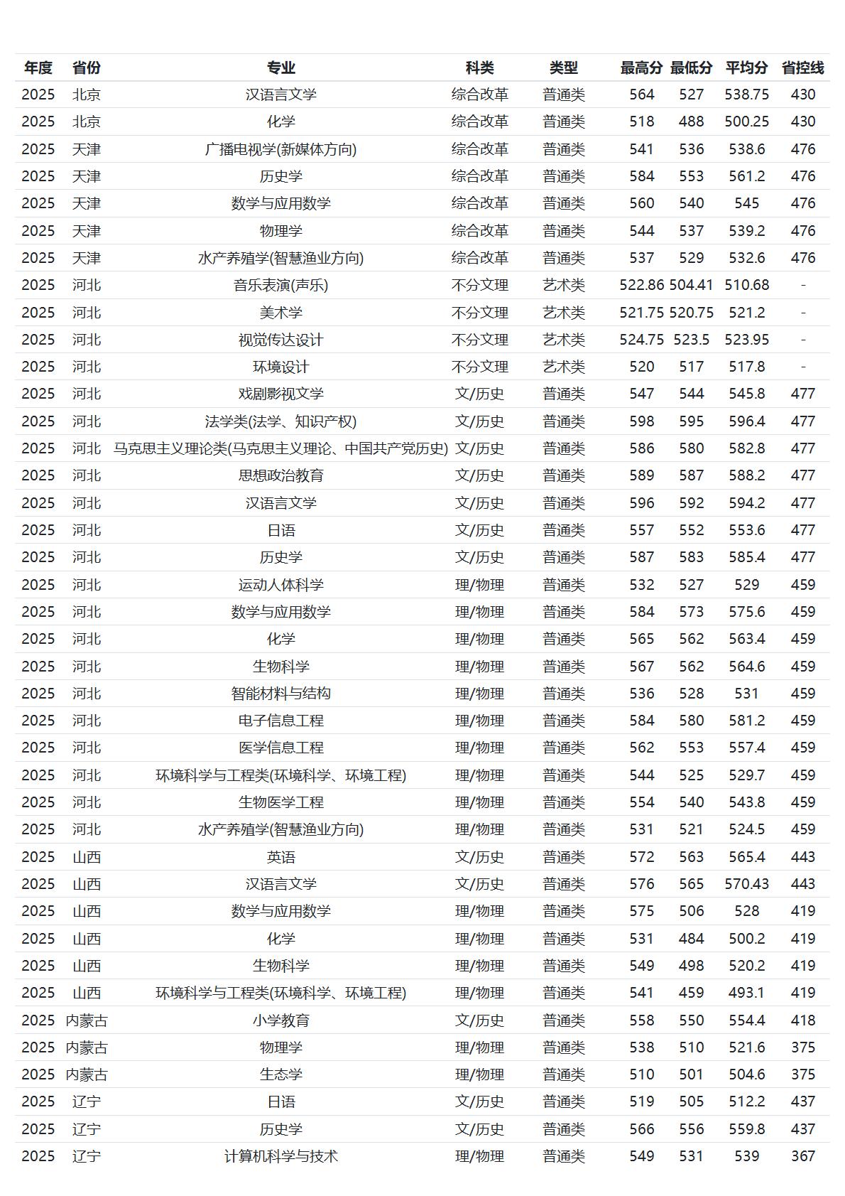 河南师范大学－2025年招生分数线