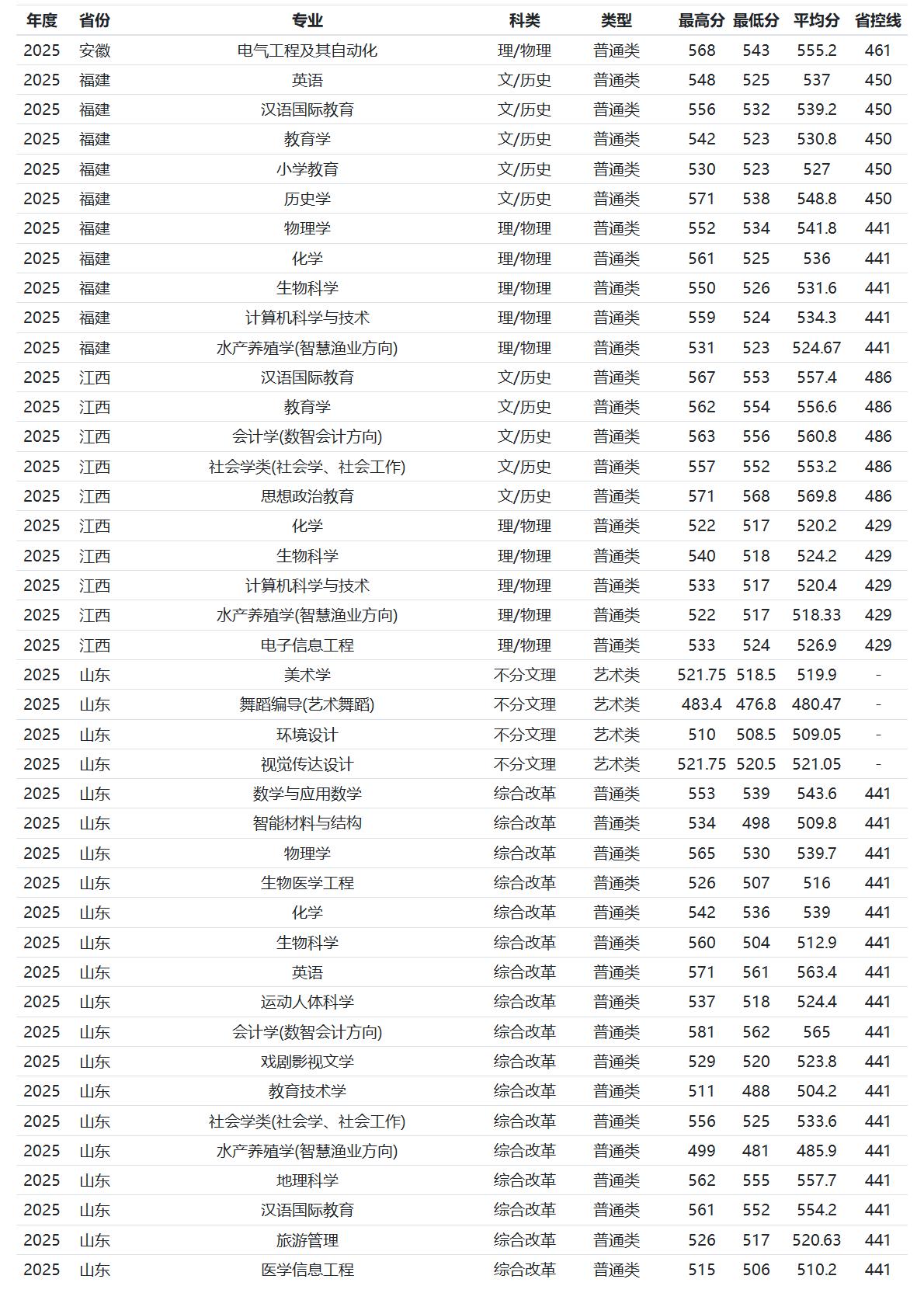 河南师范大学－2025年招生分数线