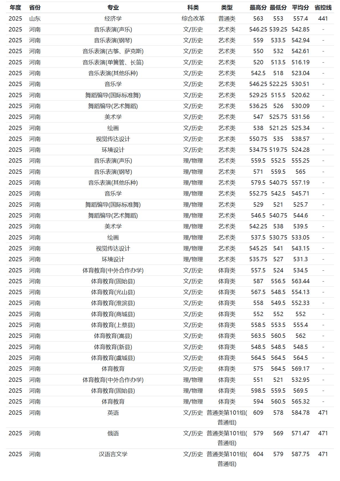 河南师范大学－2025年招生分数线