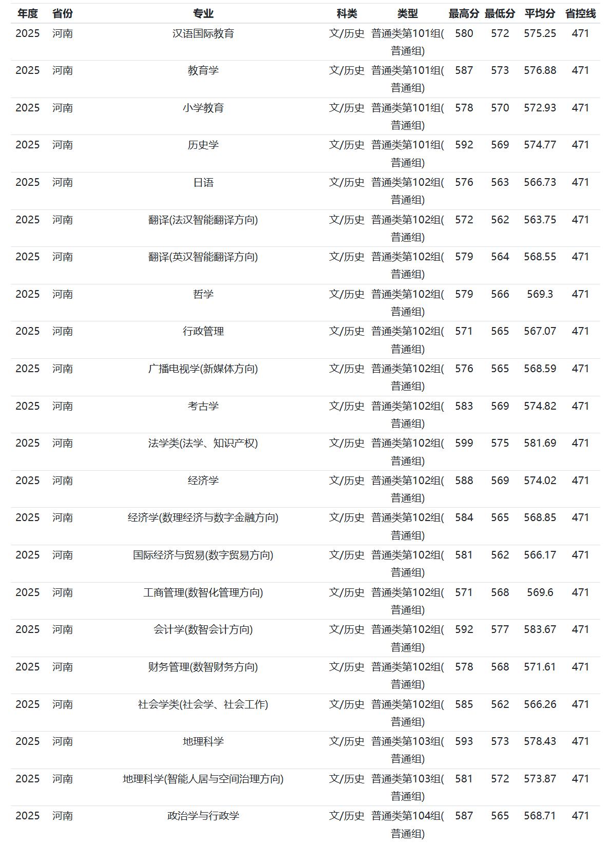 河南师范大学－2025年招生分数线