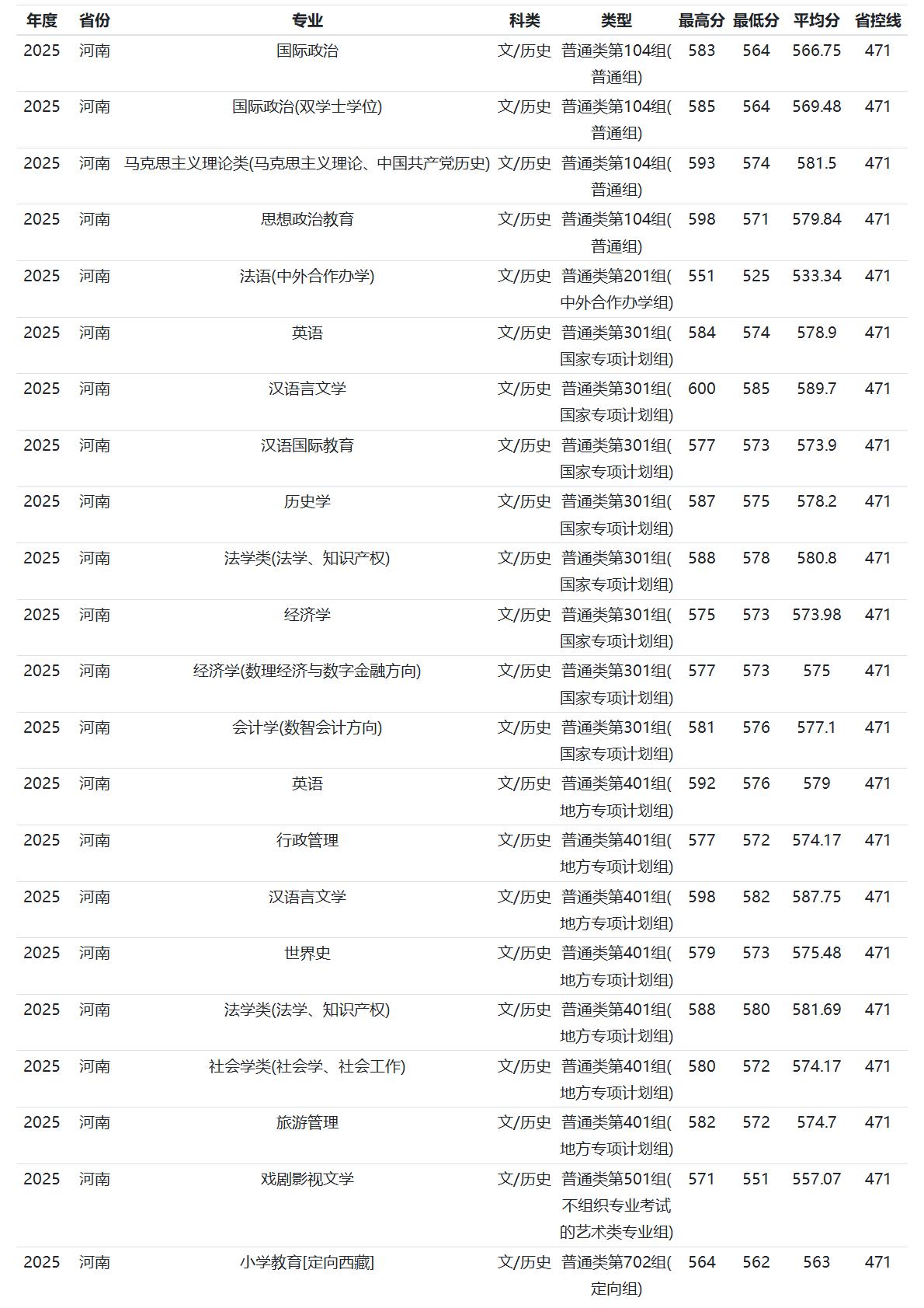 河南师范大学－2025年招生分数线
