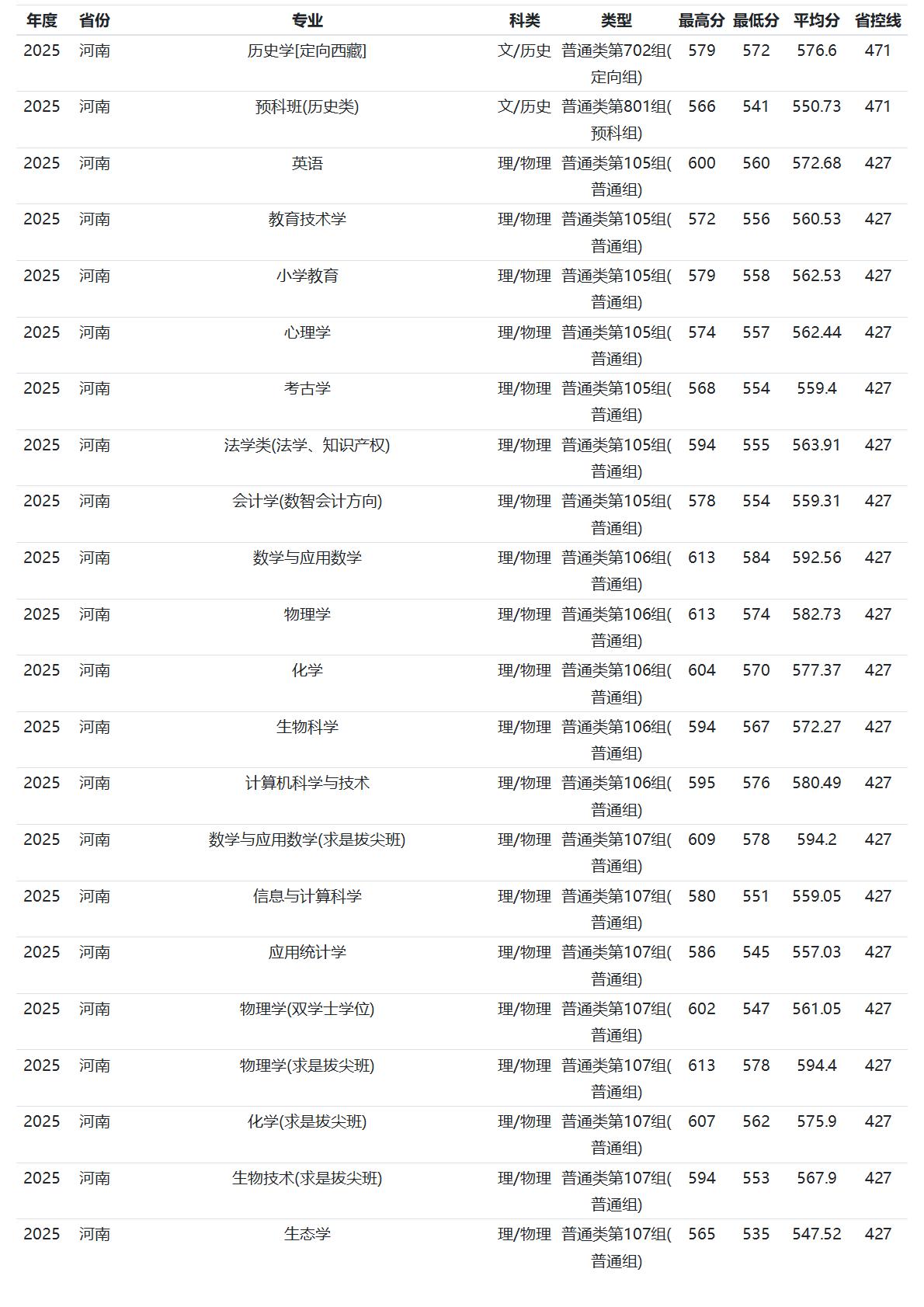 河南师范大学－2025年招生分数线